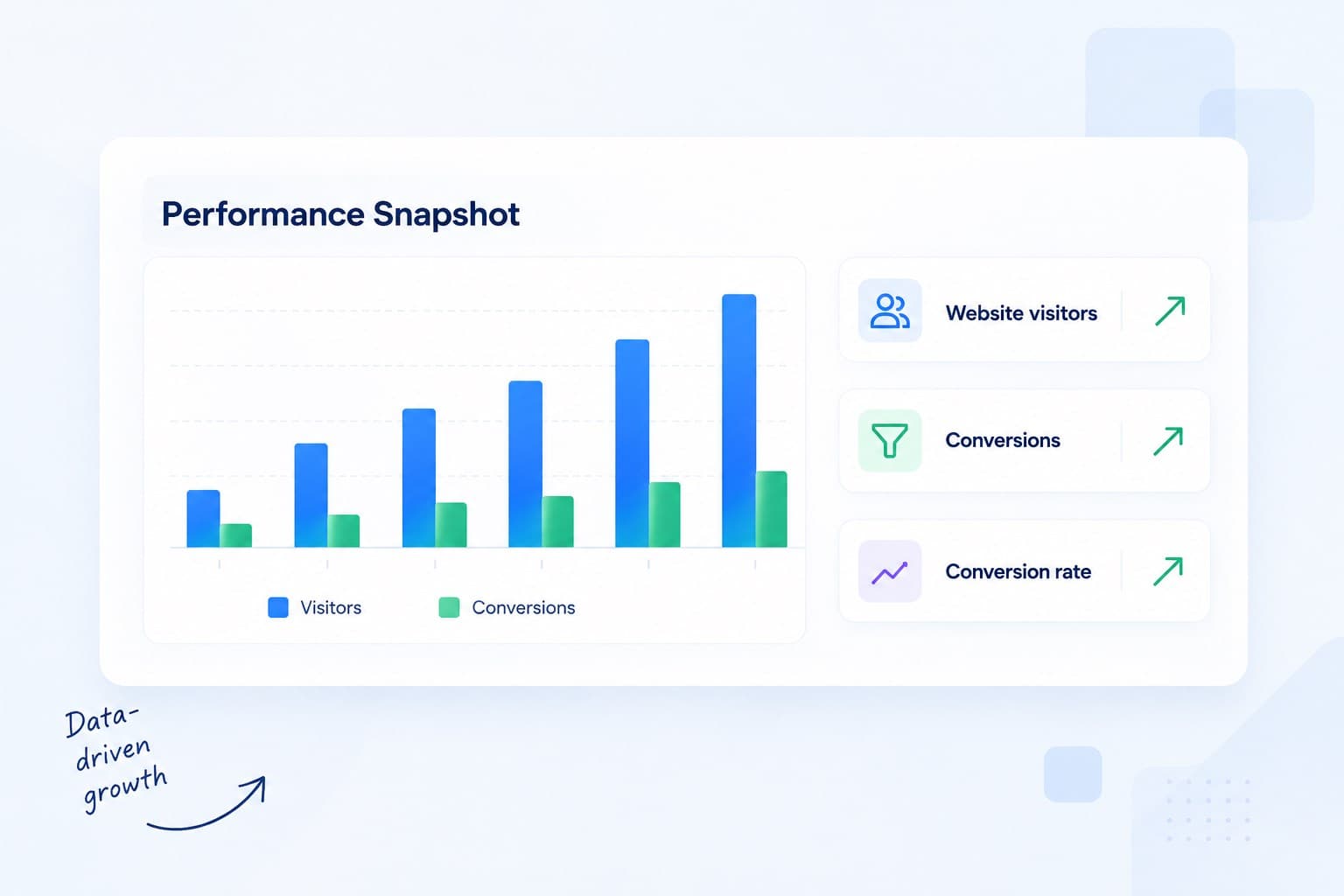 Performance dashboard showing visitors, conversions and conversion quality
